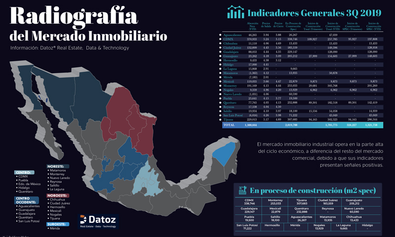 Real Estate,Real Estate Market &amp;amp;Lifestyle,Real Estate México,Parques Industriales,Radiografía del Mercado Inmobiliario, 