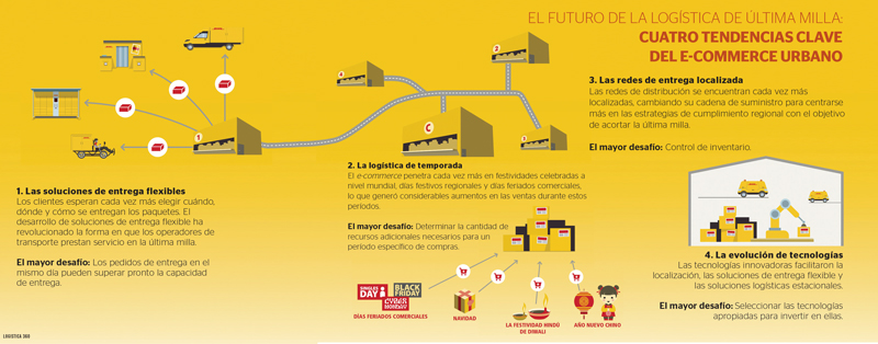 Real Estate,Real Estate Market &amp;Lifestyle,Real Estate México,Parques Industriales,La última milla, entrega en la mano del cliente, 