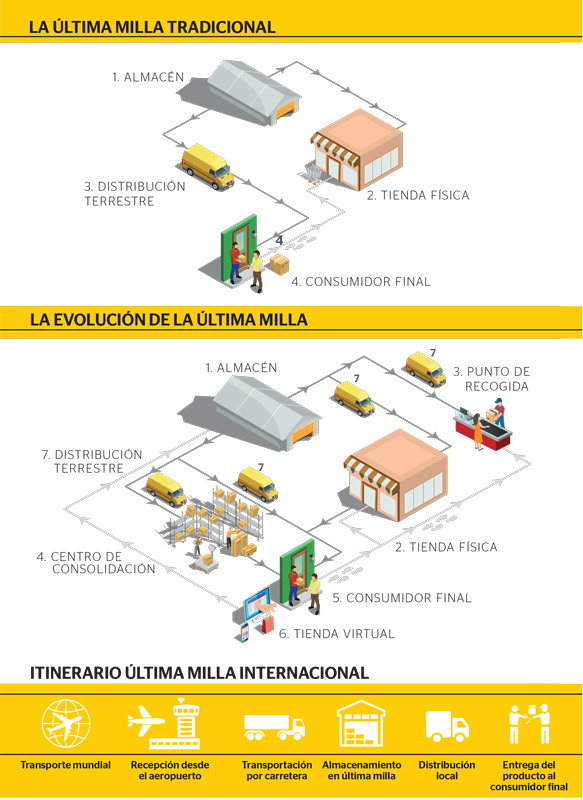 Real Estate,Real Estate Market &amp; Lifestyle,Real Estate México,Parques Industriales,La última milla, entrega en la mano del cliente, 