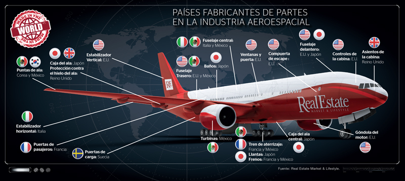 Real Estate,Real Estate Market &amp;amp;amp;Lifestyle,Real Estate México,Parques Industriales,Made in the world, más allá de las barreras geográficas , 