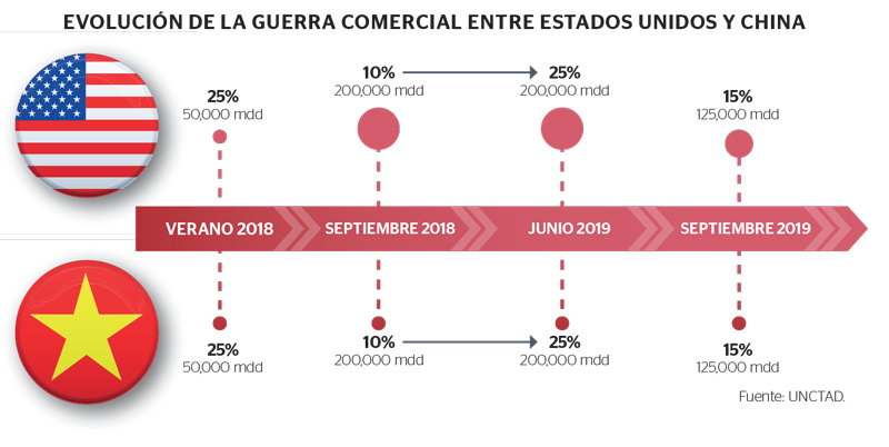 Real Estate,Real Estate Market &amp;Lifestyle,Real Estate México,Parques Industriales,Guerra comercial Estados Unidos vs China:  ¿Qué significa para el comercio mundial?, 