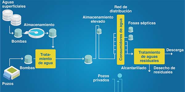 Agua y saneamiento, retos y oportunidades - Jorge Carlos Saavedra