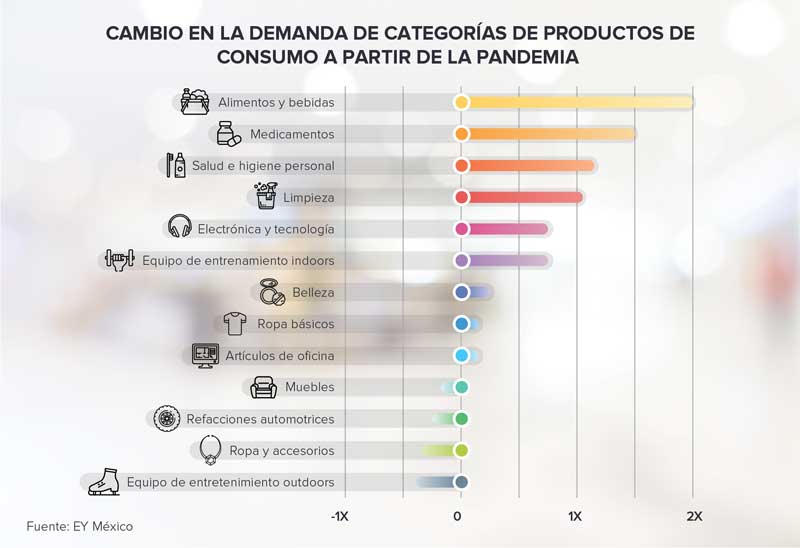 Real Estate,Real Estate Market &amp;amp;Lifestyle,Real Estate México,Hábitos de consumo ¿volverán a ser los mismos?, 