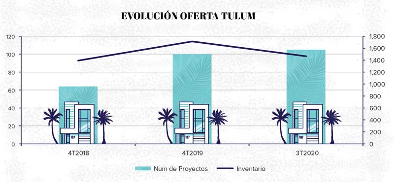 Real Estate Market &amp; Lifestyle,Real Estate,Mercado residencial en Tulum: en su momento,Tulum,Quinatana Roo, 