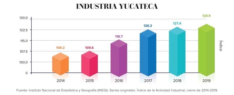 Real Estate Market &amp; Lifestyle,Real Estate,Mérida,Yucatán,Inversión,Yucatán,Yucatán un círculo virtuoso de inversión,Ernesto Herrera Novelo, 