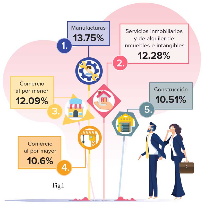 Real Estate Market &amp; Lifestyle,Real Estate,Mérida,Yucatán,Inversión,La cuarta economía más dinámica del país, 