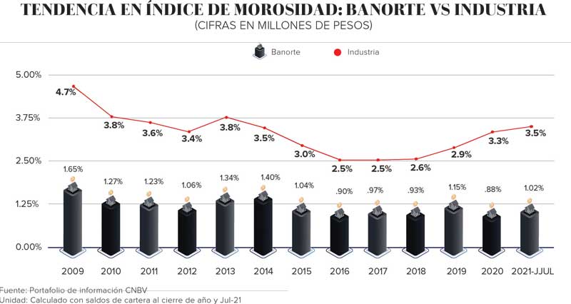 Real Estate,Real Estate Market &amp;amp;Lifestyle,Real Estate México,Dinero Disponible,Se revitaliza el apetito por el crédito,banorte, 