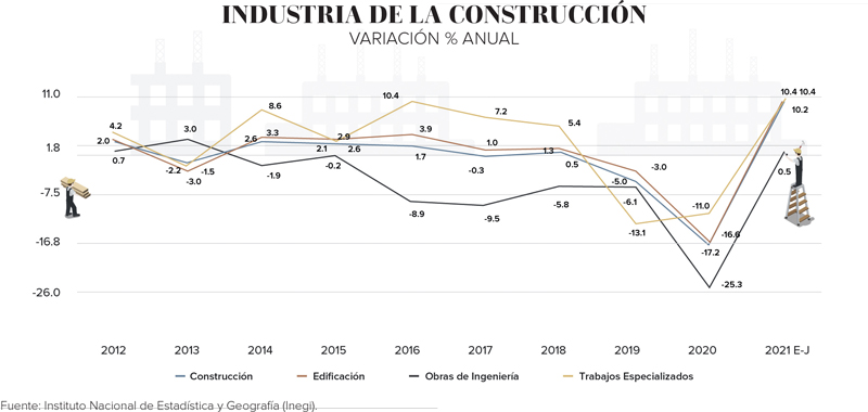 Real Estate,Real Estate Market &amp;Lifestyle,Real Estate México,Dinero Disponible,Construcción: El efecto rebote es limitado, 