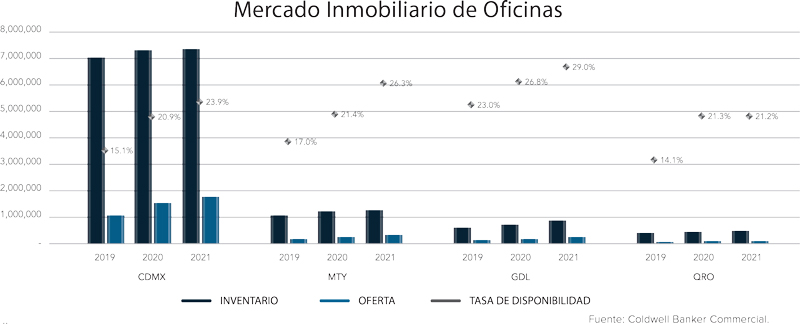 Real Estate,Real Estate Market &amp;amp; Lifestyle,Real Estate México,Retos y perspectivas 2022,¿Hacia dónde va el mercado inmobiliario? industrial y Oficinas,Luis G Méndez Trillo, 