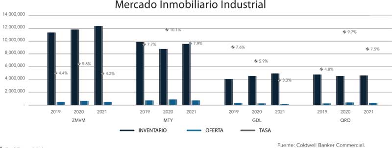 Real Estate,Real Estate Market &amp;amp; Lifestyle,Real Estate México,Retos y perspectivas 2022,¿Hacia dónde va el mercado inmobiliario? industrial y Oficinas,Luis G Méndez Trillo, 