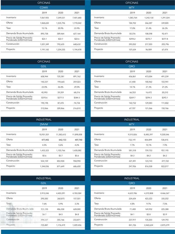 Real Estate,Real Estate Market &amp;amp; Lifestyle,Real Estate México,Retos y perspectivas 2022,¿Hacia dónde va el mercado inmobiliario? industrial y Oficinas,Luis G Méndez Trillo, 