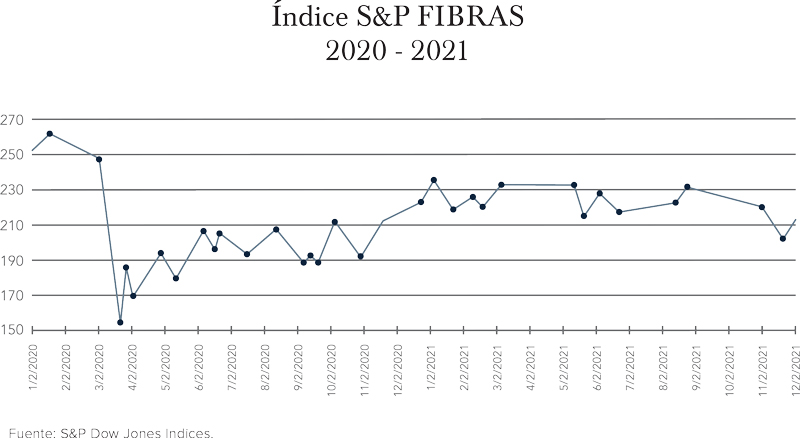 Real Estate,Real Estate Market &amp; Lifestyle,Real Estate México,Retos y perspectivas 2022,Precios de Fibras castigados ¿los hacen atractivos?, 