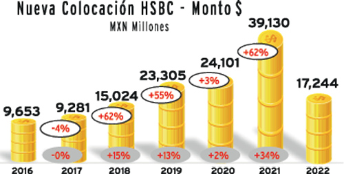 Real Estate,Real Estate Market &amp; Lifestyle,Real Estate México,Dinero Disponible 2022,HSBC,HSBC el banco más dinámico en Crédito Hipotecario, 