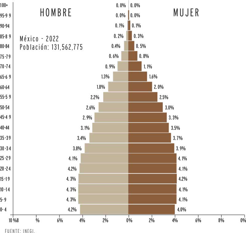 Real Estate,Real Estate Market &amp;amp; Lifestyle,Real Estate México,Dinero Disponible 2022,Momento de compradores,Población y vivienda, 