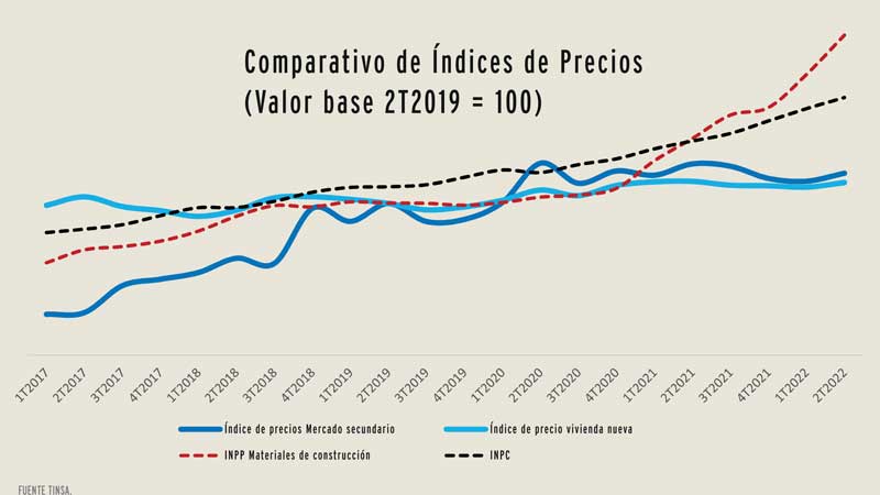 Real Estate,Real Estate Market &amp;amp; Lifestyle,Real Estate México,Dinero Disponible 2022,Momento de compradores,Precios de vivienda y la inflación, 