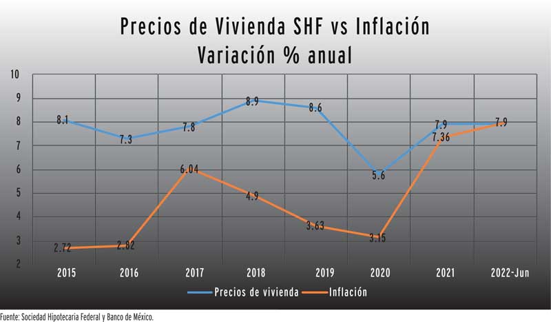 Real Estate,Real Estate Market &amp;amp; Lifestyle,Real Estate México,Dinero Disponible 2022,Momento de compradores,Precios de vivienda y la inflación, 