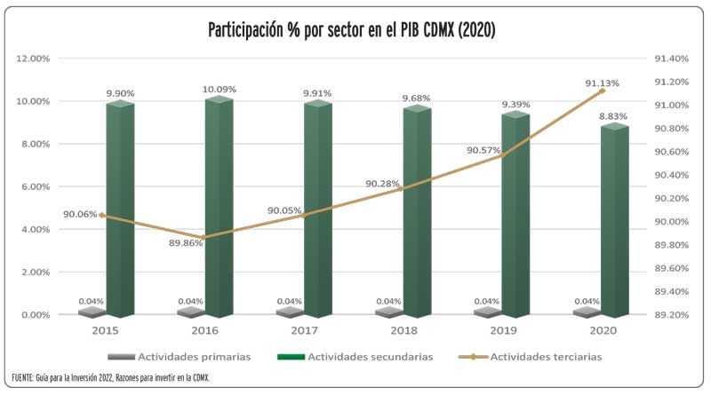 Real Estate,Real Estate Market &amp;amp; Lifestyle,Real Estate México,Ciudad de México,Claudia Sheinbaum,Motor de la economía nacional, 