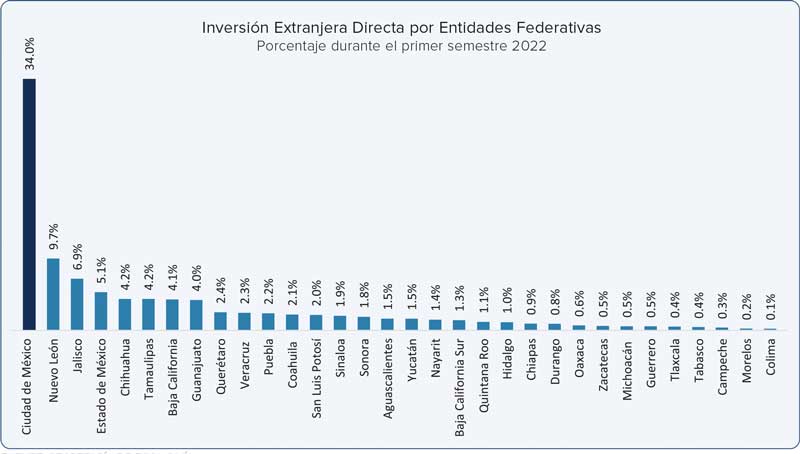 Real Estate,Real Estate Market &amp;amp; Lifestyle,Real Estate México,Ciudad de México,Claudia Sheinbaum,Principal receptor de inversión extranjera directa, 