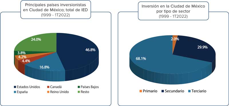 Real Estate,Real Estate Market &amp;amp; Lifestyle,Real Estate México,Ciudad de México,Claudia Sheinbaum,Principal receptor de inversión extranjera directa, 