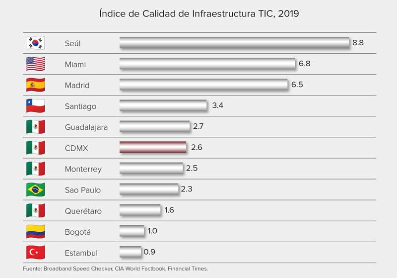 Real Estate,Real Estate Market &amp; Lifestyle,Real Estate México,Ciudad de México,Claudia Sheinbaum,Ciudad conectada y digital, 