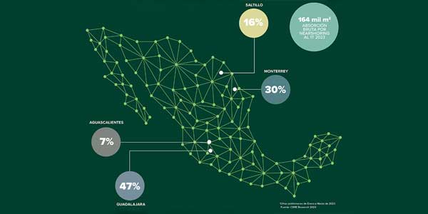 Nearshoring México: CBRE - CBRE