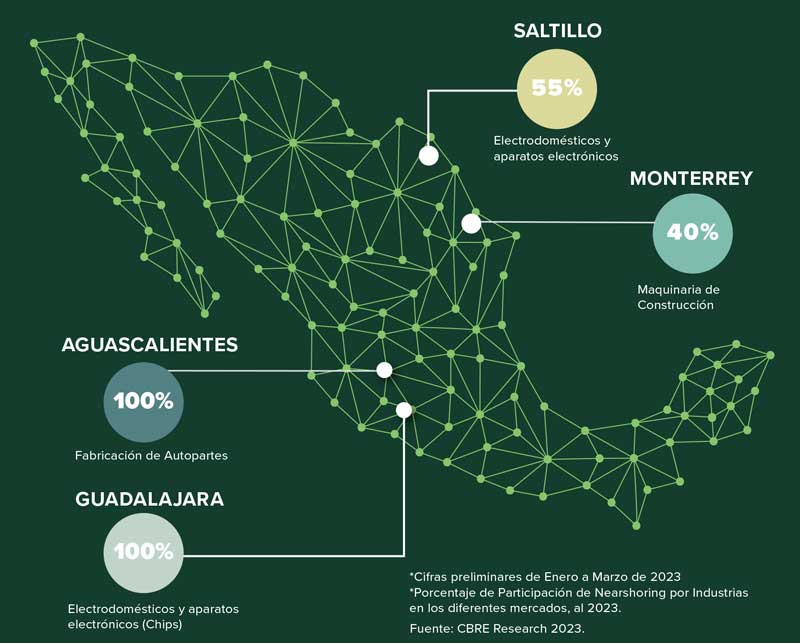 Real Estate Market &amp; Lifestyle,Real Estate,Real Estate México,Real Estate Industrial,Nearshoring,Nearshoring México: CBRE, 