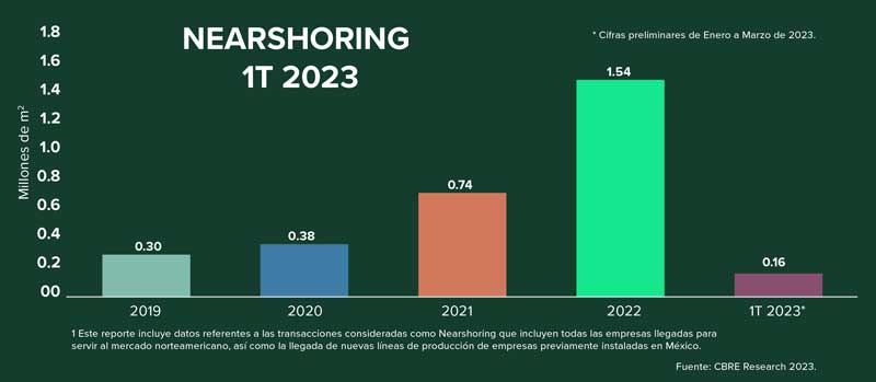 Real Estate Market &amp; Lifestyle,Real Estate,Real Estate México,Real Estate Industrial,Nearshoring,Nearshoring México: CBRE, 