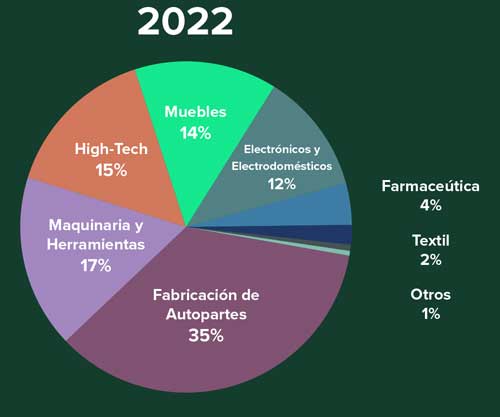 Real Estate Market &amp; Lifestyle,Real Estate,Real Estate México,Real Estate Industrial,Nearshoring,Nearshoring México: CBRE, 