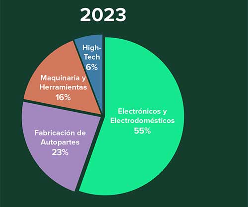 Real Estate Market &amp; Lifestyle,Real Estate,Real Estate México,Real Estate Industrial,Nearshoring,Nearshoring México: CBRE, 