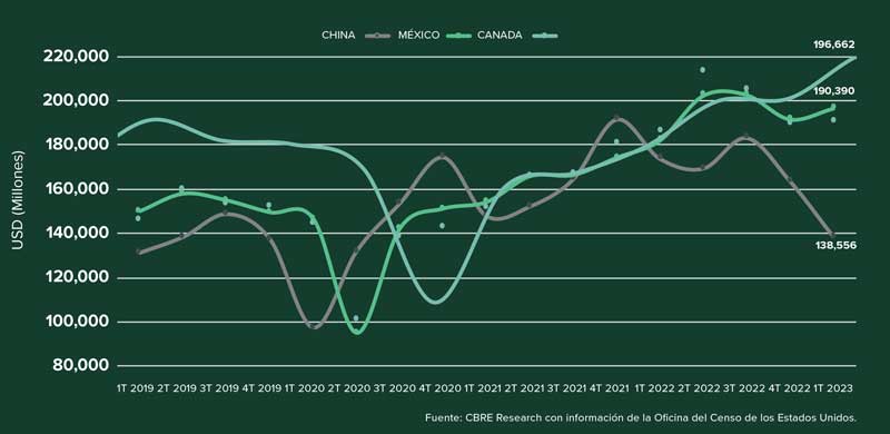 Real Estate Market &amp; Lifestyle,Real Estate,Real Estate México,Real Estate Industrial,Nearshoring,Nearshoring México: CBRE, 