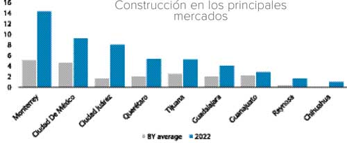 Real Estate Market &amp; Lifestyle,Real Estate,Real Estate México,Real Estate Industrial,Nearshoring,Espacios industriales se duplicarán en 14 años: Barclays, 