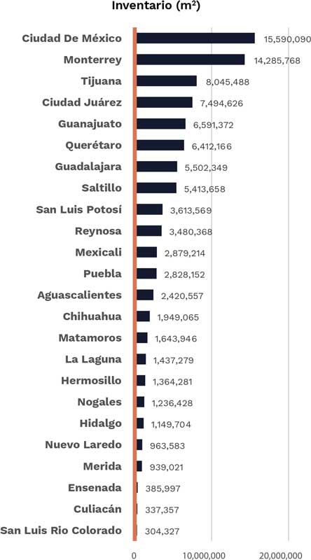 Real Estate Market &amp; Lifestyle,Real Estate,Real Estate México,Real Estate Industrial,Nearshoring,Radiografía del mercado inmobiliario industrials, 