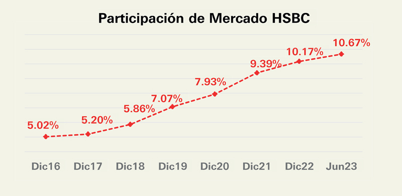 Real Estate,Real Estate Market and Lifestyle,Real Estate Market &amp; Lifestyle,Dinero Disponible,Credito Hipotecario,HSBC, 