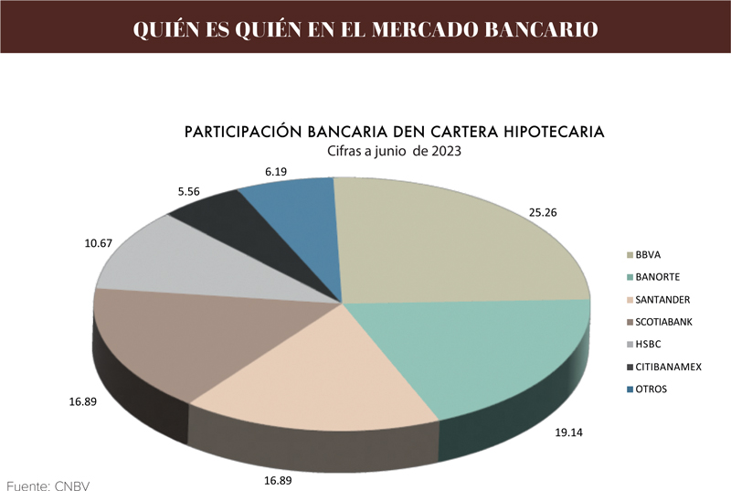 Real Estate,Real Estate Market and Lifestyle,Real Estate Market &amp; Lifestyle,Dinero Disponible,Credito Hipotecario,Radiografía del mercado hipotecario en México, 