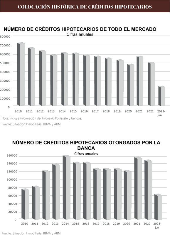 Real Estate,Real Estate Market and Lifestyle,Real Estate Market &amp; Lifestyle,Dinero Disponible,Credito Hipotecario,Radiografía del mercado hipotecario en México, 