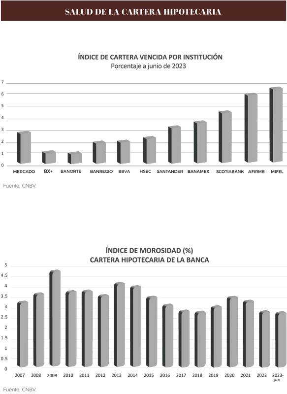 Real Estate,Real Estate Market and Lifestyle,Real Estate Market &amp; Lifestyle,Dinero Disponible,Credito Hipotecario,Radiografía del mercado hipotecario en México, 