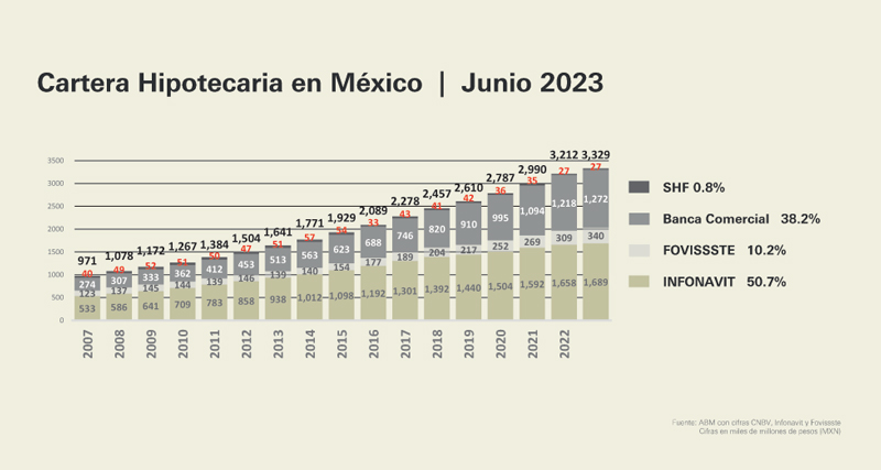 Real Estate,Real Estate Market and Lifestyle,Real Estate Market &amp; Lifestyle,Dinero Disponible,Credito Hipotecario,Portafolio hipotecario se duplica en 10 años, 