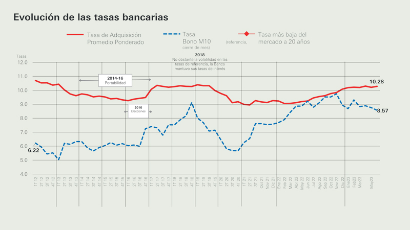 Real Estate,Real Estate Market and Lifestyle,Real Estate Market &amp; Lifestyle,Dinero Disponible,Credito Hipotecario,Nuevo ciclo de baja en tasas hipotecarias, 