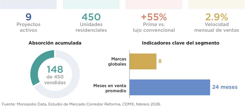 Real Estate,Real Estate Market &amp;amp; Lifestyle,Real Estate México,The Art of Living, The New Art of Living,lujo inmobiliario,Branded Residences, Fuente: Monopolio Data, Estudio de Mercado Corredor Reforma, CDMX, febrero 2026.