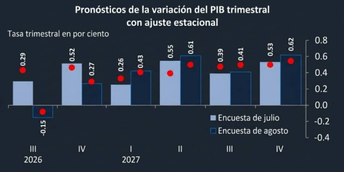 Mejora por segundo mes expectativa de crecimiento de México: Analistas